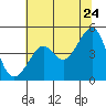 Tide chart for San Francisco Bar, California on 2022/06/24