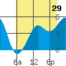 Tide chart for San Francisco Bar, California on 2022/06/29