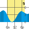 Tide chart for San Francisco Bar, California on 2022/06/5