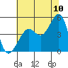 Tide chart for San Francisco Bar, California on 2022/07/10