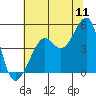 Tide chart for San Francisco Bar, California on 2022/07/11
