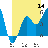Tide chart for San Francisco Bar, California on 2022/07/14