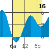 Tide chart for San Francisco Bar, California on 2022/07/16
