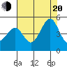 Tide chart for San Francisco Bar, California on 2022/07/20