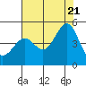 Tide chart for San Francisco Bar, California on 2022/07/21