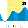 Tide chart for San Francisco Bar, California on 2022/07/25