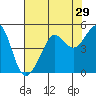Tide chart for San Francisco Bar, California on 2022/07/29