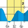 Tide chart for San Francisco Bar, California on 2022/07/2