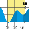 Tide chart for San Francisco Bar, California on 2022/07/30