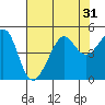 Tide chart for San Francisco Bar, California on 2022/07/31