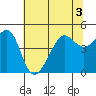 Tide chart for San Francisco Bar, California on 2022/07/3