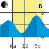 Tide chart for San Francisco Bar, California on 2022/07/6