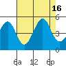 Tide chart for San Francisco Bar, California on 2022/08/16