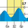 Tide chart for San Francisco Bar, California on 2022/08/17