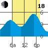 Tide chart for San Francisco Bar, California on 2022/08/18