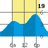 Tide chart for San Francisco Bar, California on 2022/08/19