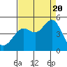 Tide chart for San Francisco Bar, California on 2022/08/20