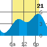 Tide chart for San Francisco Bar, California on 2022/08/21
