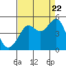 Tide chart for San Francisco Bar, California on 2022/08/22