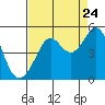 Tide chart for San Francisco Bar, California on 2022/08/24