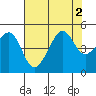 Tide chart for San Francisco Bar, California on 2022/08/2