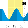 Tide chart for San Francisco Bar, California on 2022/08/30