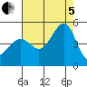 Tide chart for San Francisco Bar, California on 2022/08/5