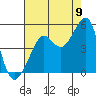Tide chart for San Francisco Bar, California on 2022/08/9
