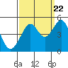 Tide chart for San Francisco Bar, California on 2022/09/22