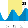 Tide chart for San Francisco Bar, California on 2022/09/23