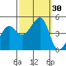 Tide chart for San Francisco Bar, California on 2022/09/30