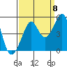 Tide chart for San Francisco Bar, California on 2022/09/8