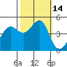 Tide chart for San Francisco Bar, California on 2022/10/14