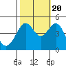 Tide chart for San Francisco Bar, California on 2022/10/20
