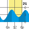 Tide chart for San Francisco Bar, California on 2022/10/21