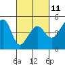 Tide chart for San Francisco Bar, California on 2023/03/11
