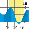 Tide chart for San Francisco Bar, California on 2023/03/18