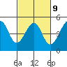 Tide chart for San Francisco Bar, California on 2023/03/9