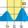 Tide chart for San Francisco Bar, California on 2023/06/11
