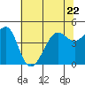 Tide chart for San Francisco Bar, California on 2023/06/22