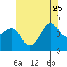 Tide chart for San Francisco Bar, California on 2023/06/25