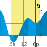 Tide chart for San Francisco Bar, California on 2023/06/5
