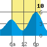 Tide chart for San Francisco Bar, California on 2023/07/10