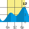 Tide chart for San Francisco Bar, California on 2023/07/12