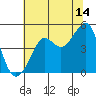 Tide chart for San Francisco Bar, California on 2023/07/14
