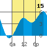 Tide chart for San Francisco Bar, California on 2023/07/15