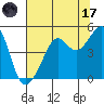 Tide chart for San Francisco Bar, California on 2023/07/17