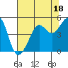 Tide chart for San Francisco Bar, California on 2023/07/18