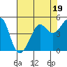 Tide chart for San Francisco Bar, California on 2023/07/19