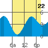 Tide chart for San Francisco Bar, California on 2023/07/22